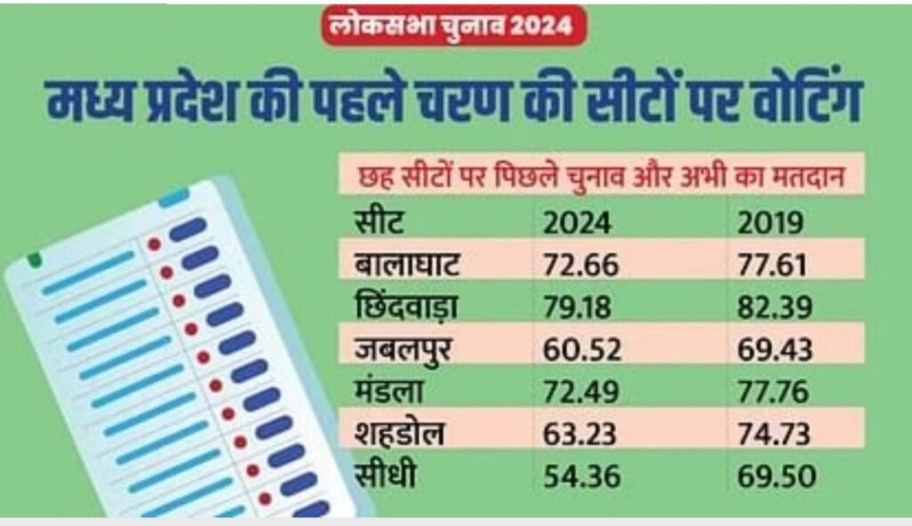 MP Lok Sabha Phase-1 Election