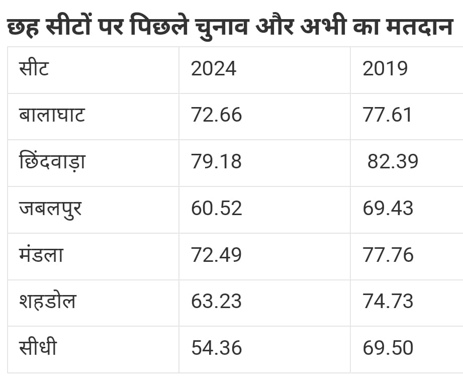 MP Lok Sabha Phase-1 Election 2024